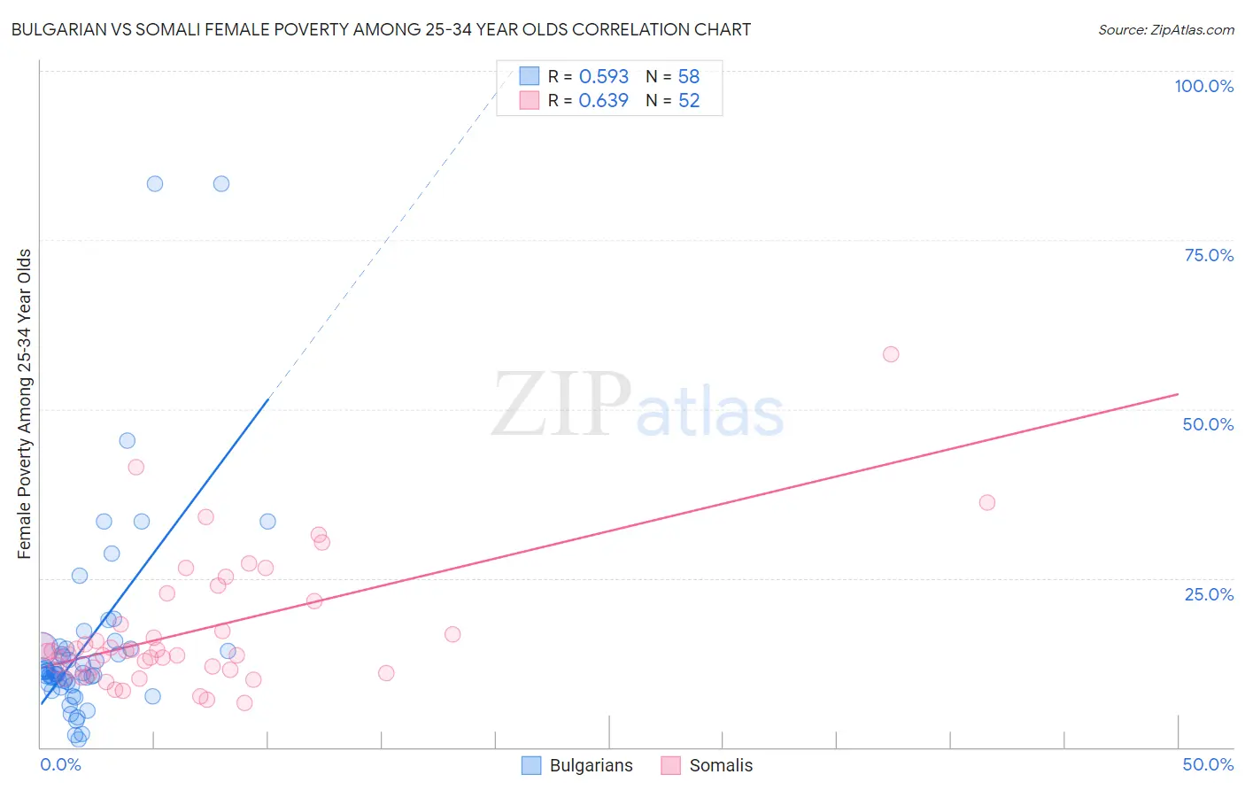 Bulgarian vs Somali Female Poverty Among 25-34 Year Olds