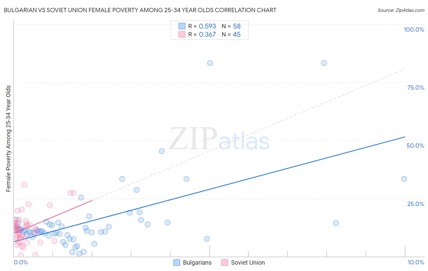Bulgarian vs Soviet Union Female Poverty Among 25-34 Year Olds