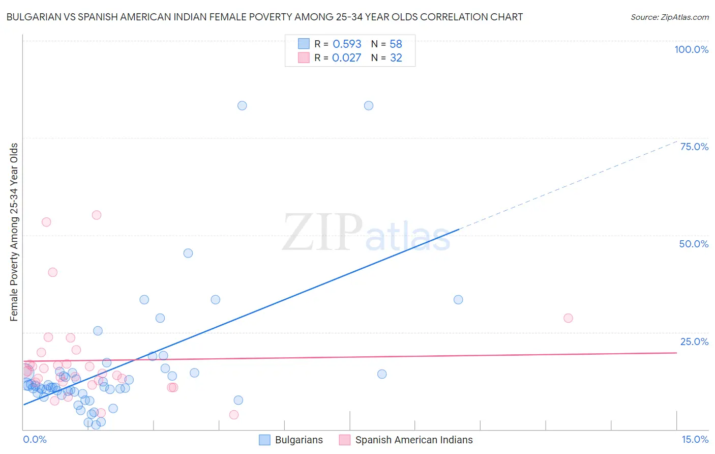 Bulgarian vs Spanish American Indian Female Poverty Among 25-34 Year Olds