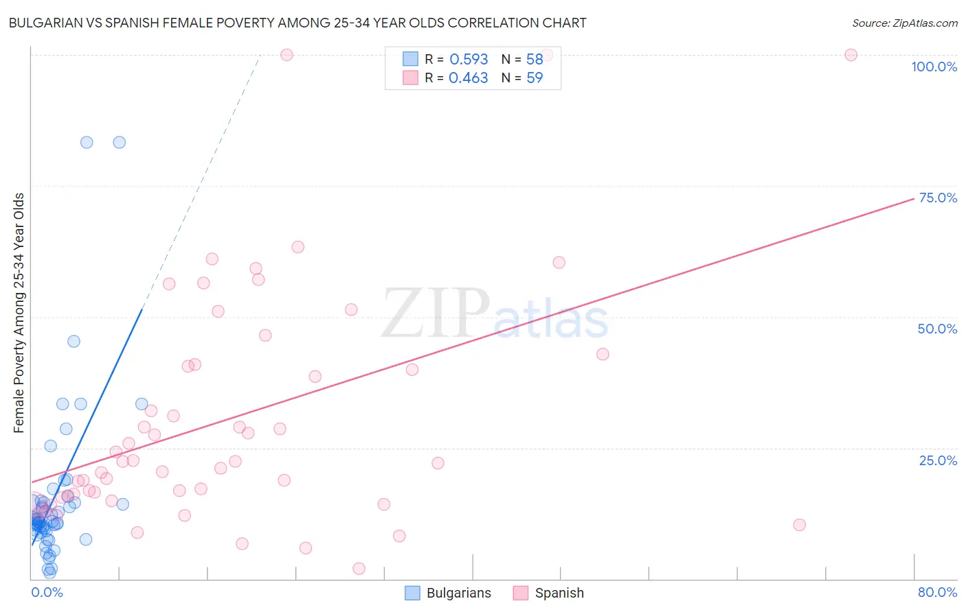 Bulgarian vs Spanish Female Poverty Among 25-34 Year Olds