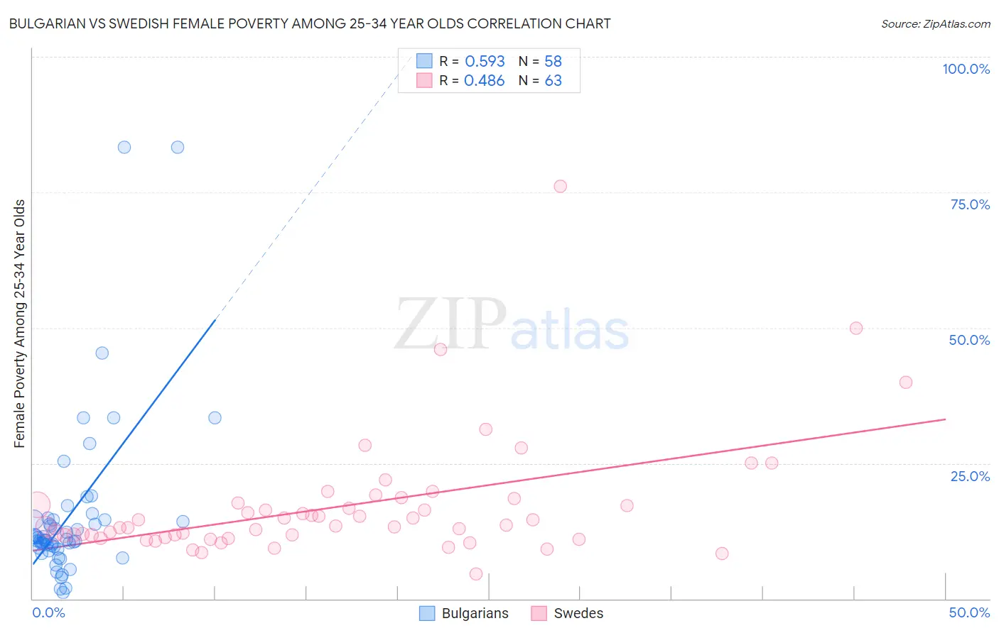 Bulgarian vs Swedish Female Poverty Among 25-34 Year Olds