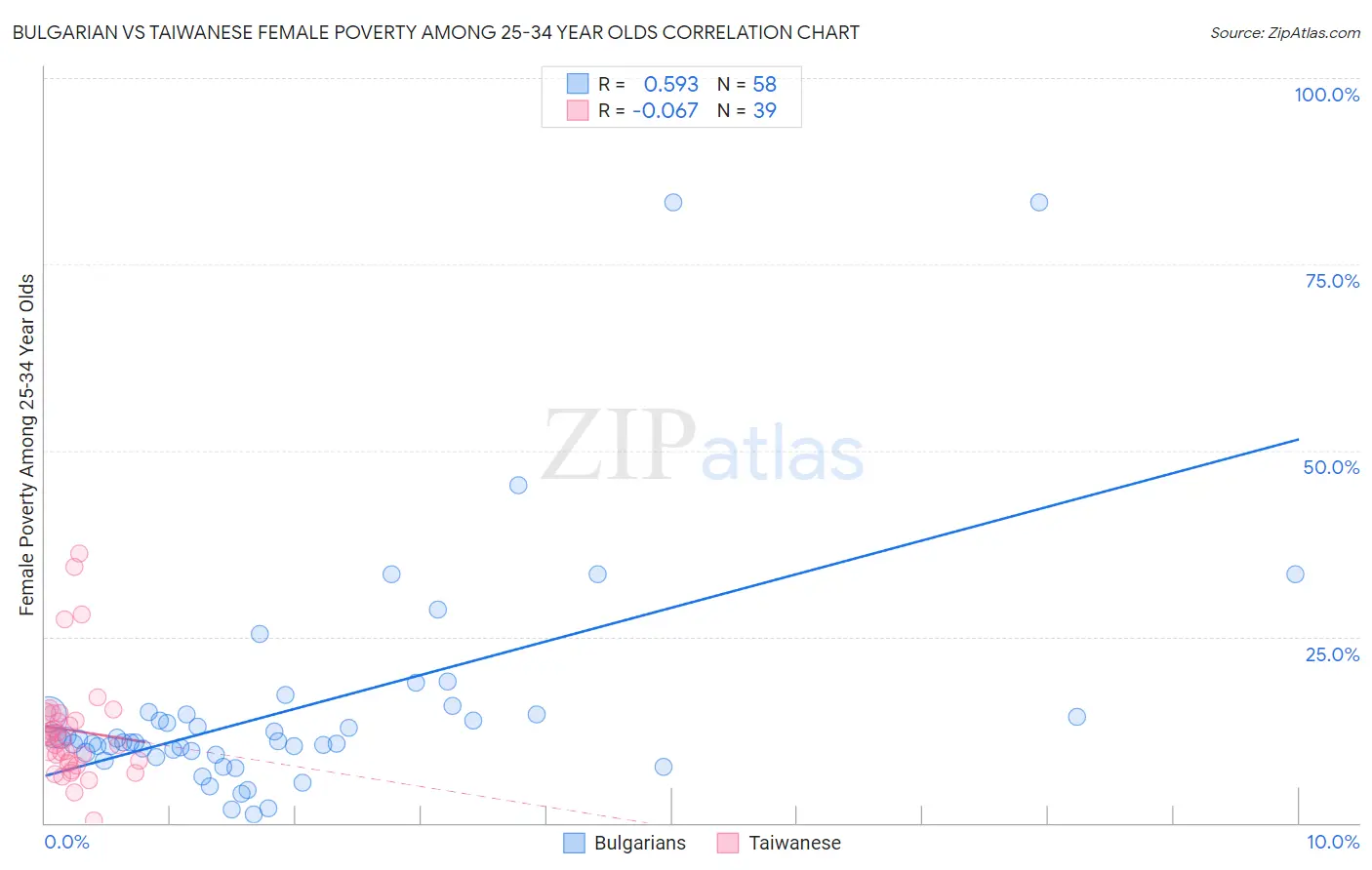 Bulgarian vs Taiwanese Female Poverty Among 25-34 Year Olds