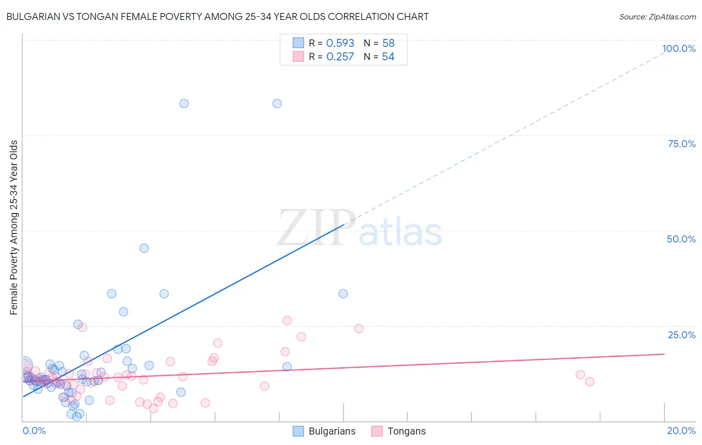 Bulgarian vs Tongan Female Poverty Among 25-34 Year Olds
