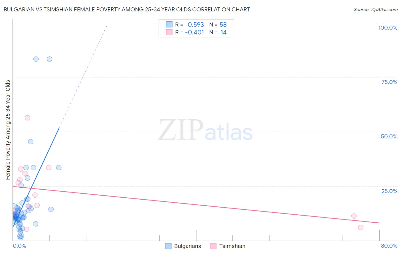 Bulgarian vs Tsimshian Female Poverty Among 25-34 Year Olds