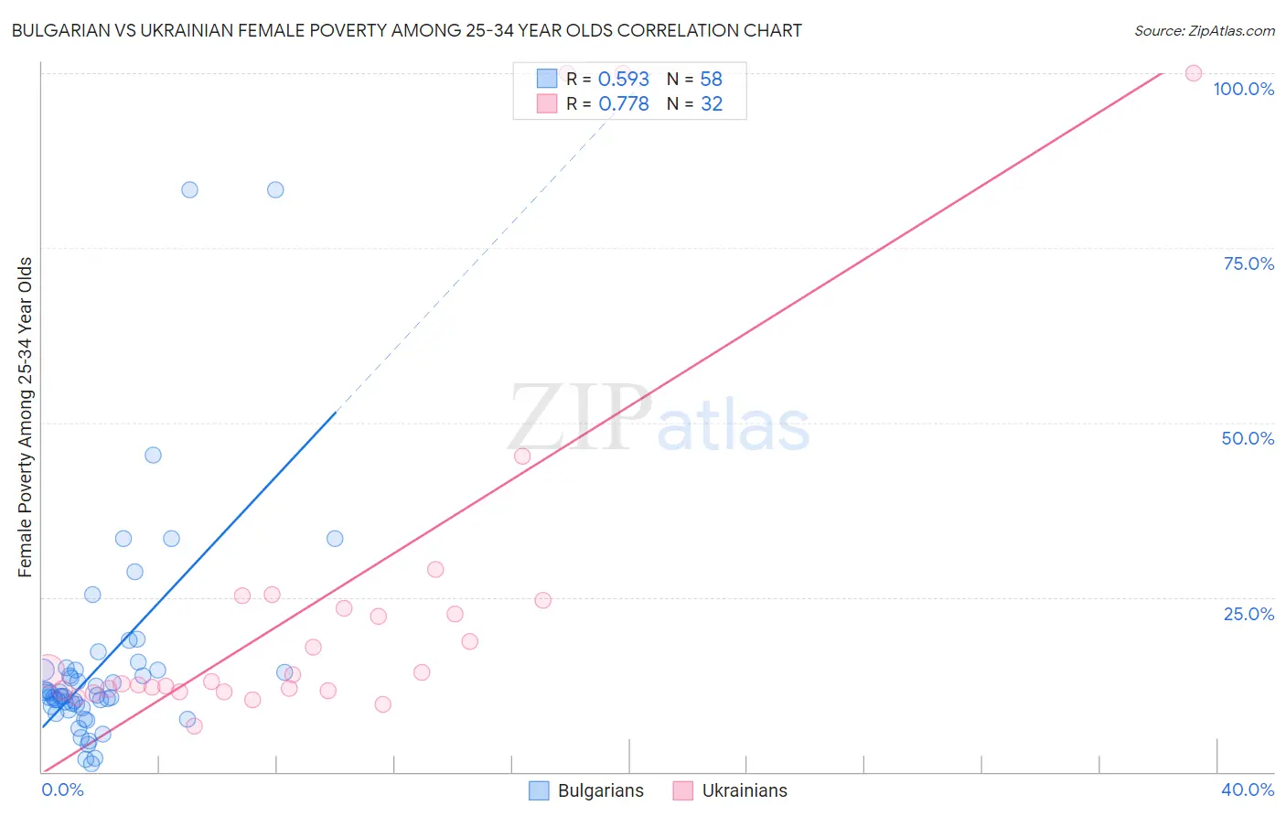 Bulgarian vs Ukrainian Female Poverty Among 25-34 Year Olds
