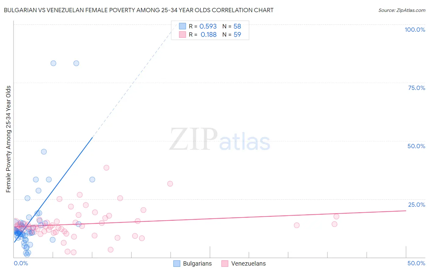 Bulgarian vs Venezuelan Female Poverty Among 25-34 Year Olds