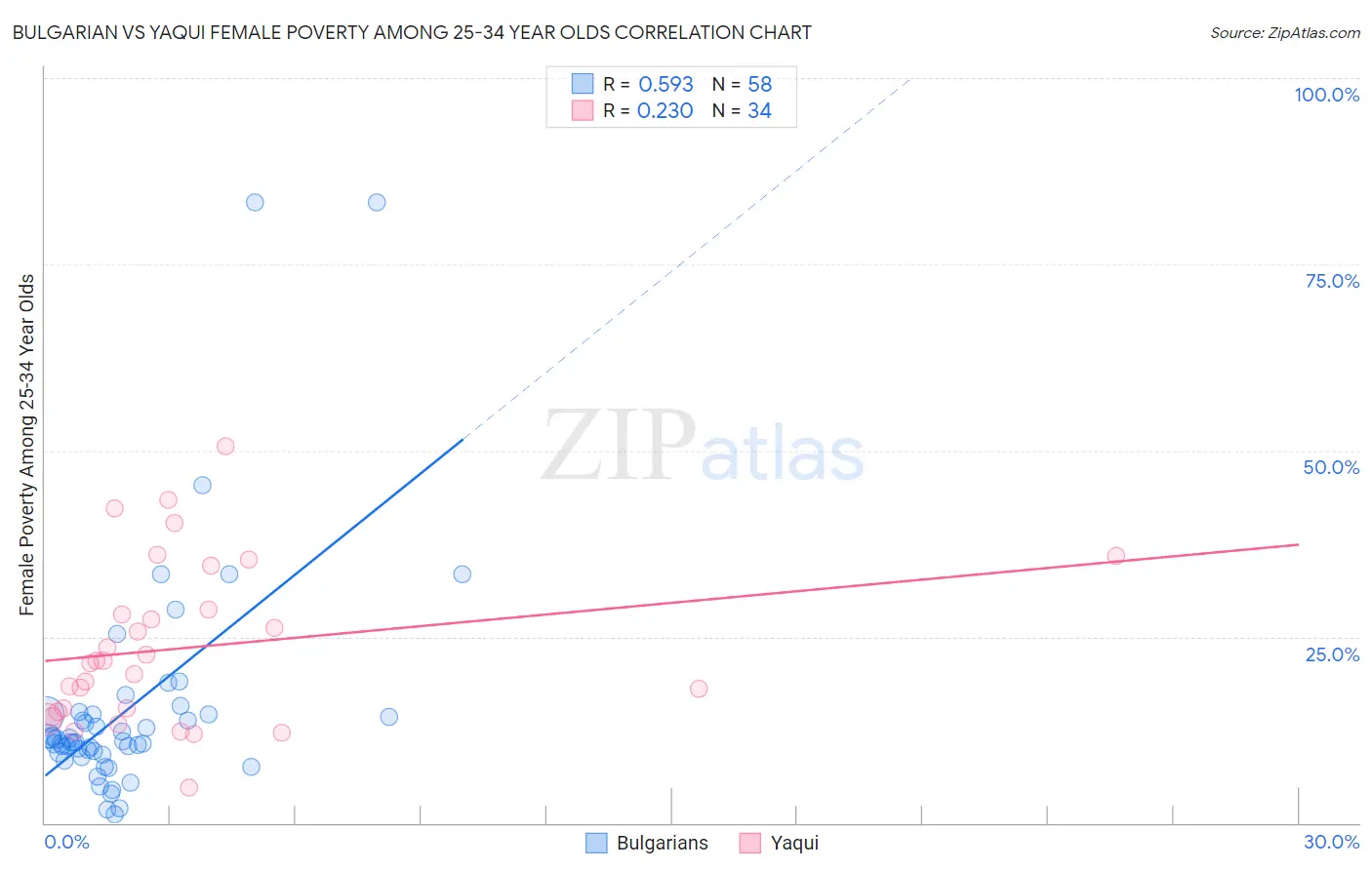 Bulgarian vs Yaqui Female Poverty Among 25-34 Year Olds