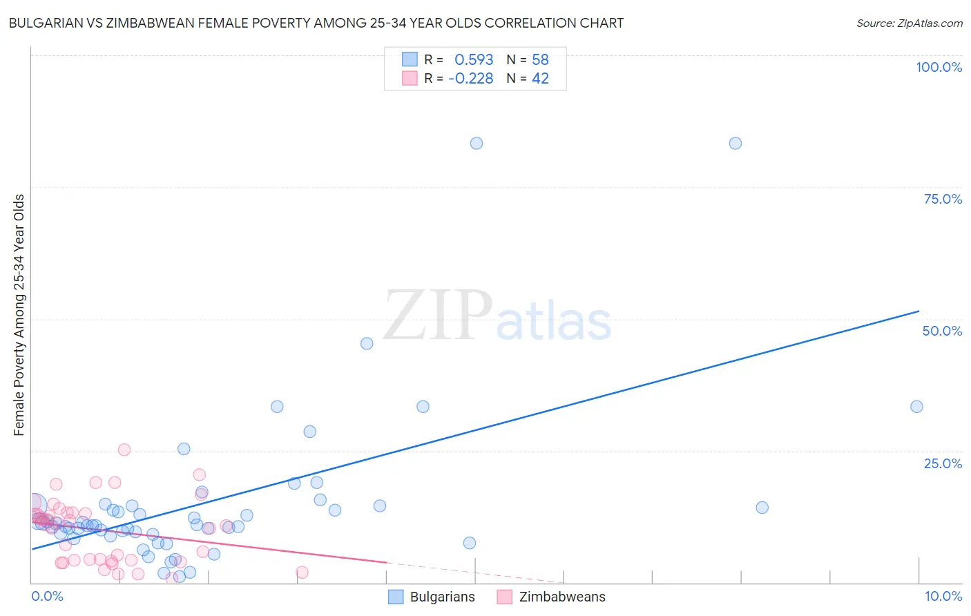 Bulgarian vs Zimbabwean Female Poverty Among 25-34 Year Olds