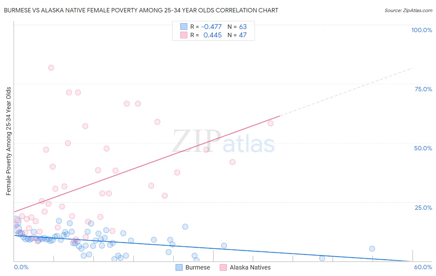 Burmese vs Alaska Native Female Poverty Among 25-34 Year Olds