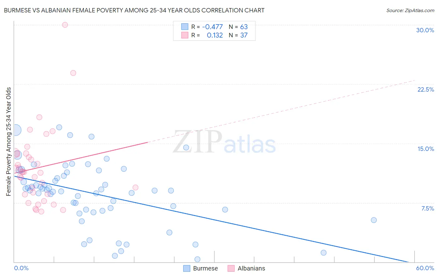 Burmese vs Albanian Female Poverty Among 25-34 Year Olds