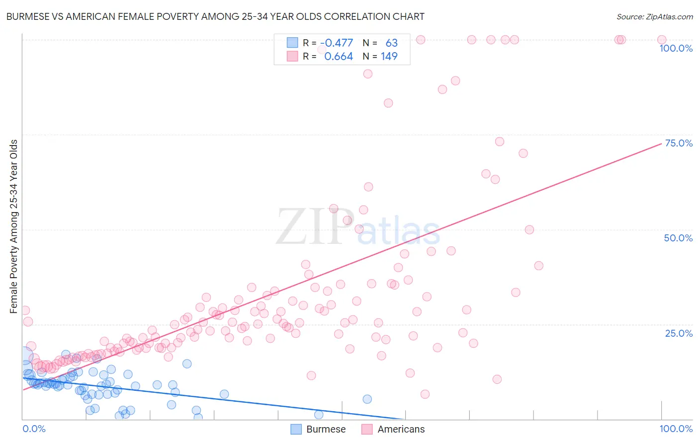 Burmese vs American Female Poverty Among 25-34 Year Olds