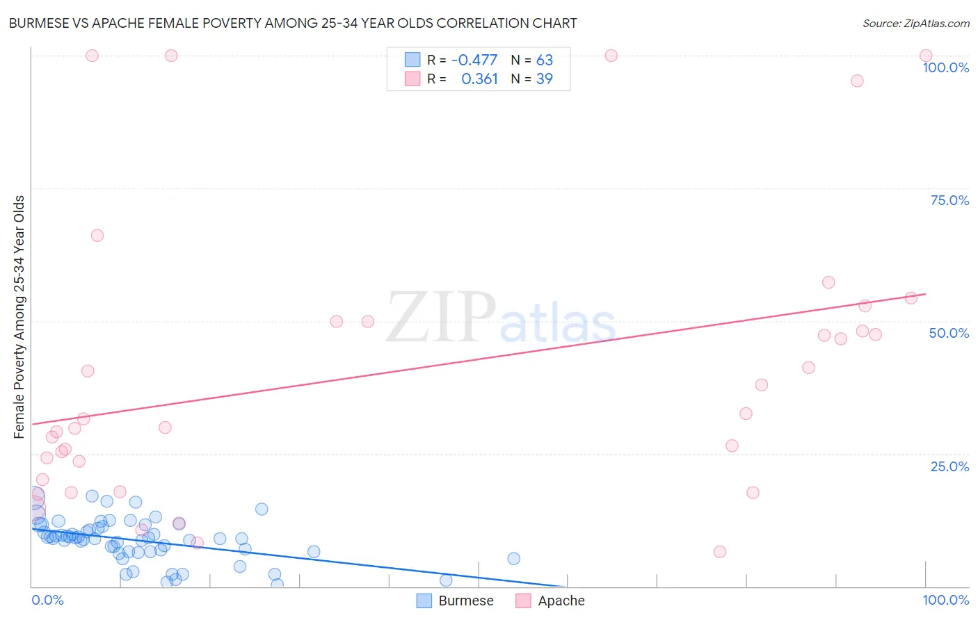 Burmese vs Apache Female Poverty Among 25-34 Year Olds