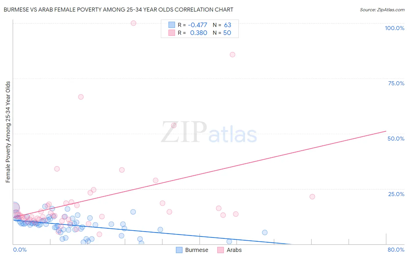 Burmese vs Arab Female Poverty Among 25-34 Year Olds