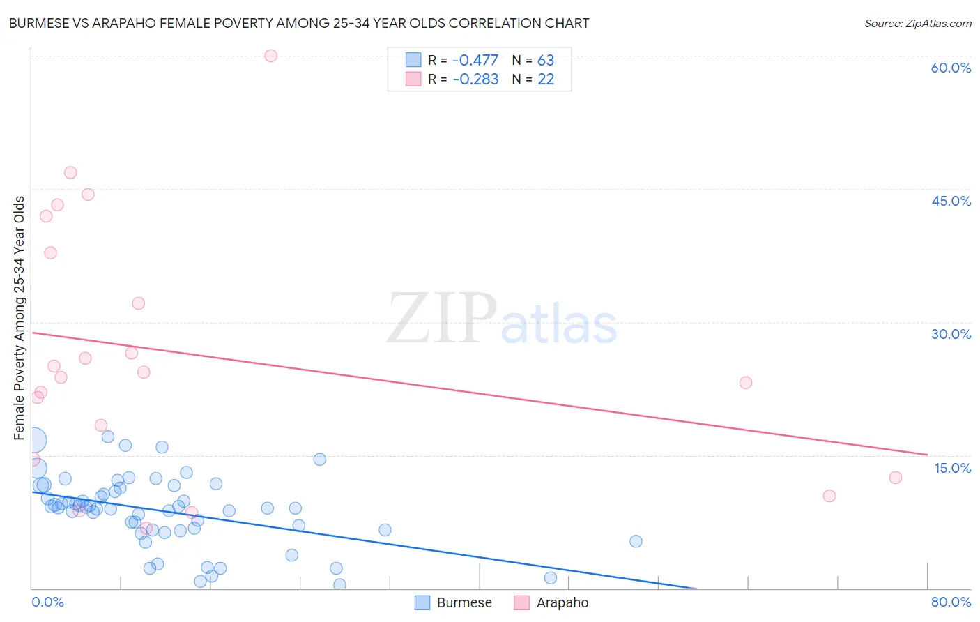 Burmese vs Arapaho Female Poverty Among 25-34 Year Olds