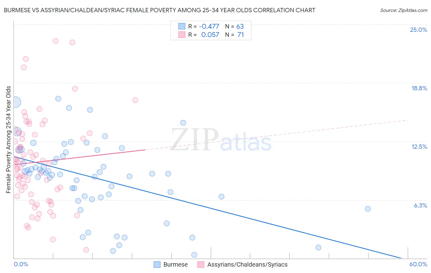 Burmese vs Assyrian/Chaldean/Syriac Female Poverty Among 25-34 Year Olds