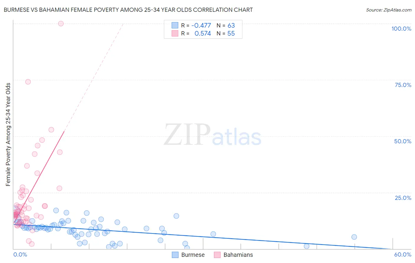 Burmese vs Bahamian Female Poverty Among 25-34 Year Olds