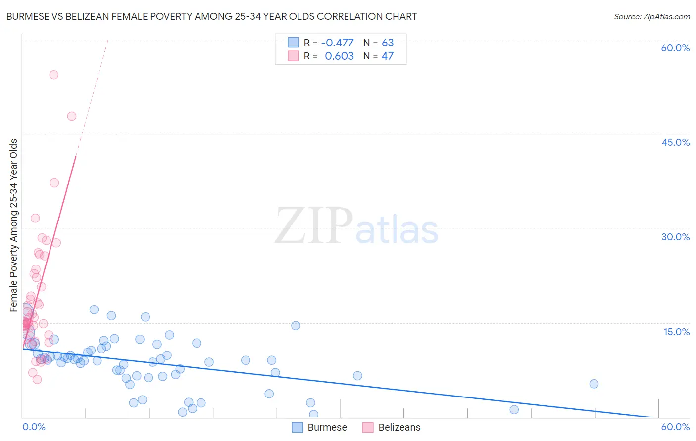 Burmese vs Belizean Female Poverty Among 25-34 Year Olds