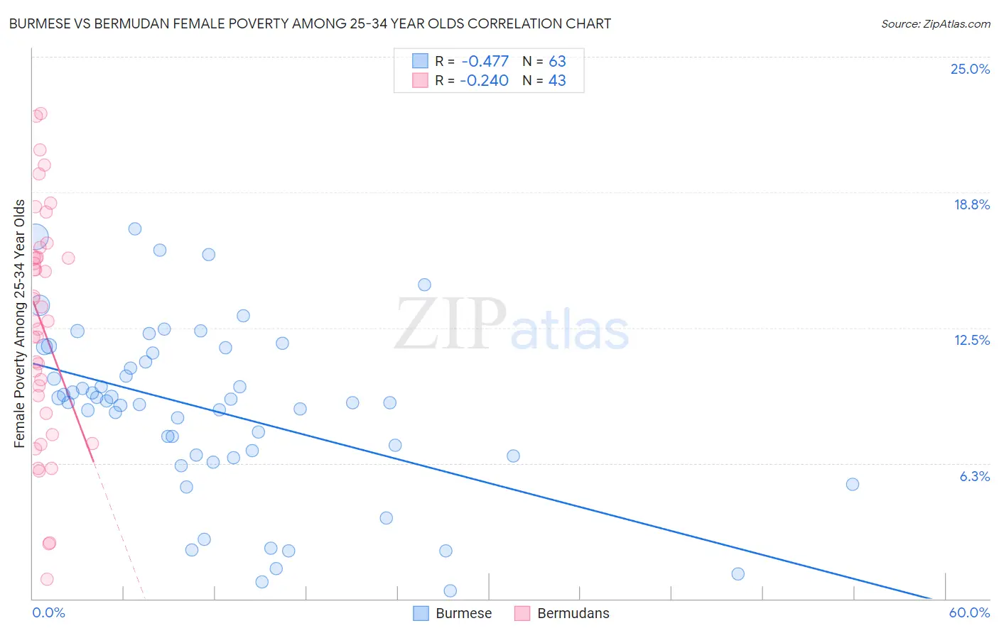 Burmese vs Bermudan Female Poverty Among 25-34 Year Olds