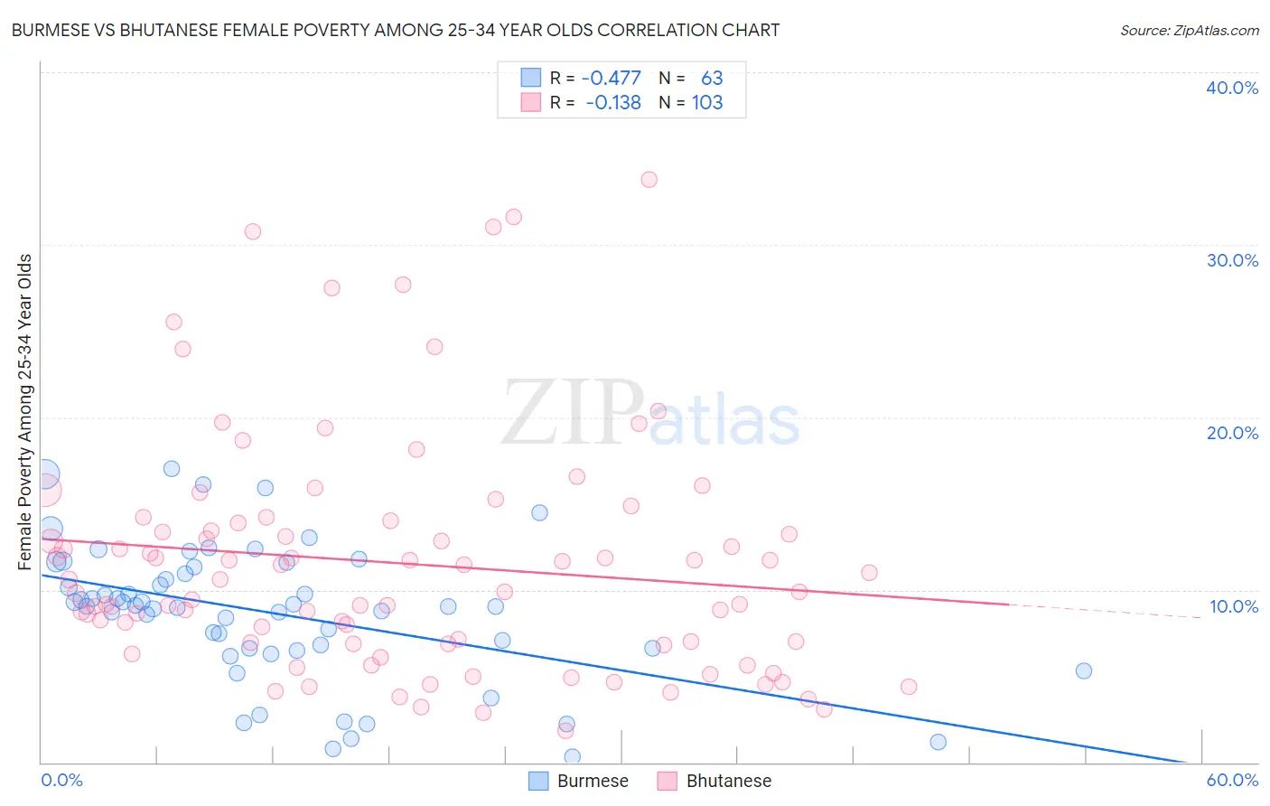 Burmese vs Bhutanese Female Poverty Among 25-34 Year Olds