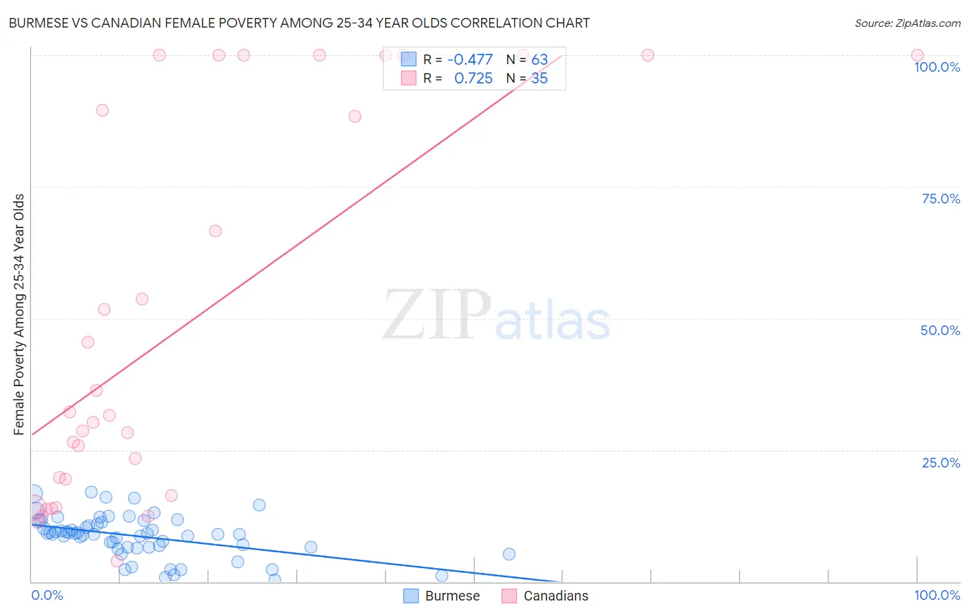 Burmese vs Canadian Female Poverty Among 25-34 Year Olds