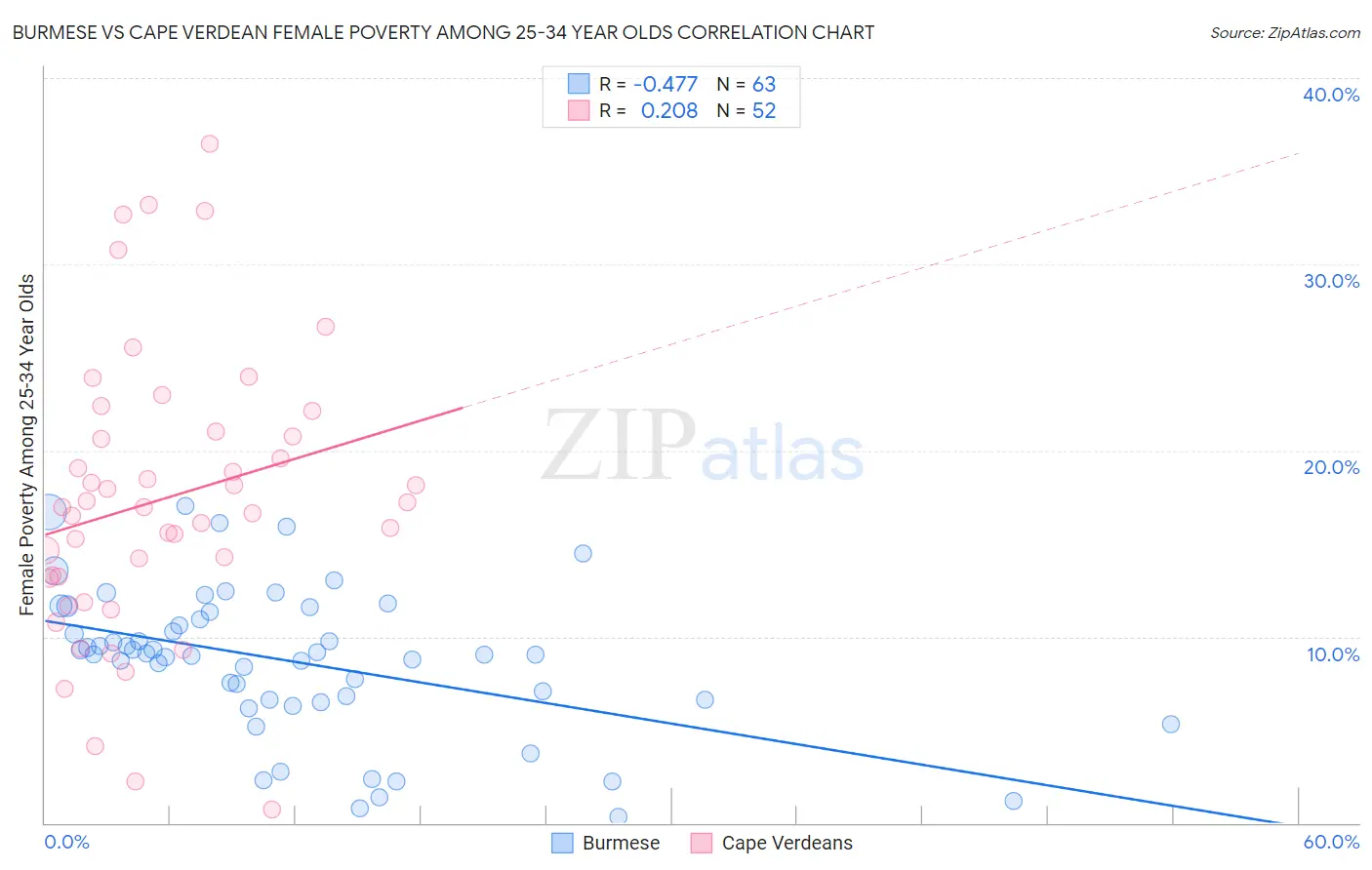 Burmese vs Cape Verdean Female Poverty Among 25-34 Year Olds