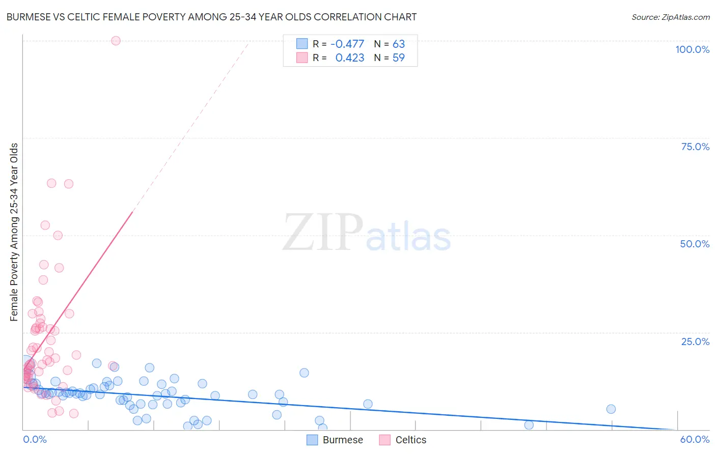 Burmese vs Celtic Female Poverty Among 25-34 Year Olds