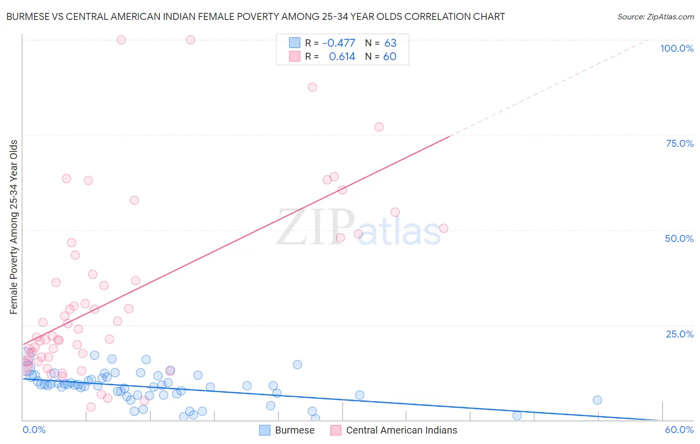 Burmese vs Central American Indian Female Poverty Among 25-34 Year Olds