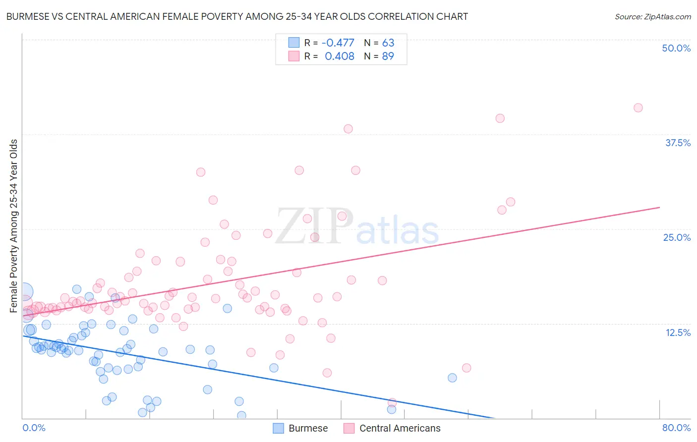 Burmese vs Central American Female Poverty Among 25-34 Year Olds