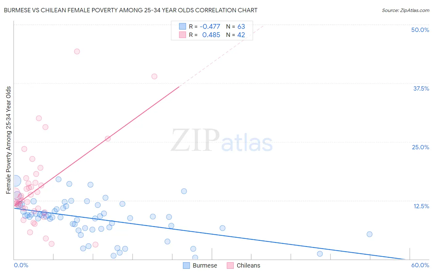 Burmese vs Chilean Female Poverty Among 25-34 Year Olds