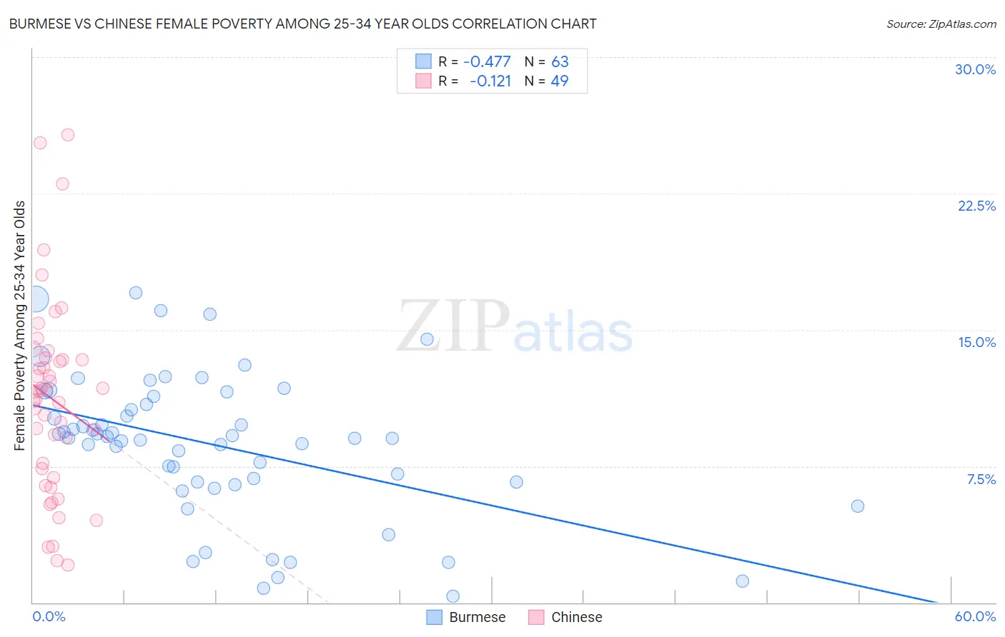 Burmese vs Chinese Female Poverty Among 25-34 Year Olds