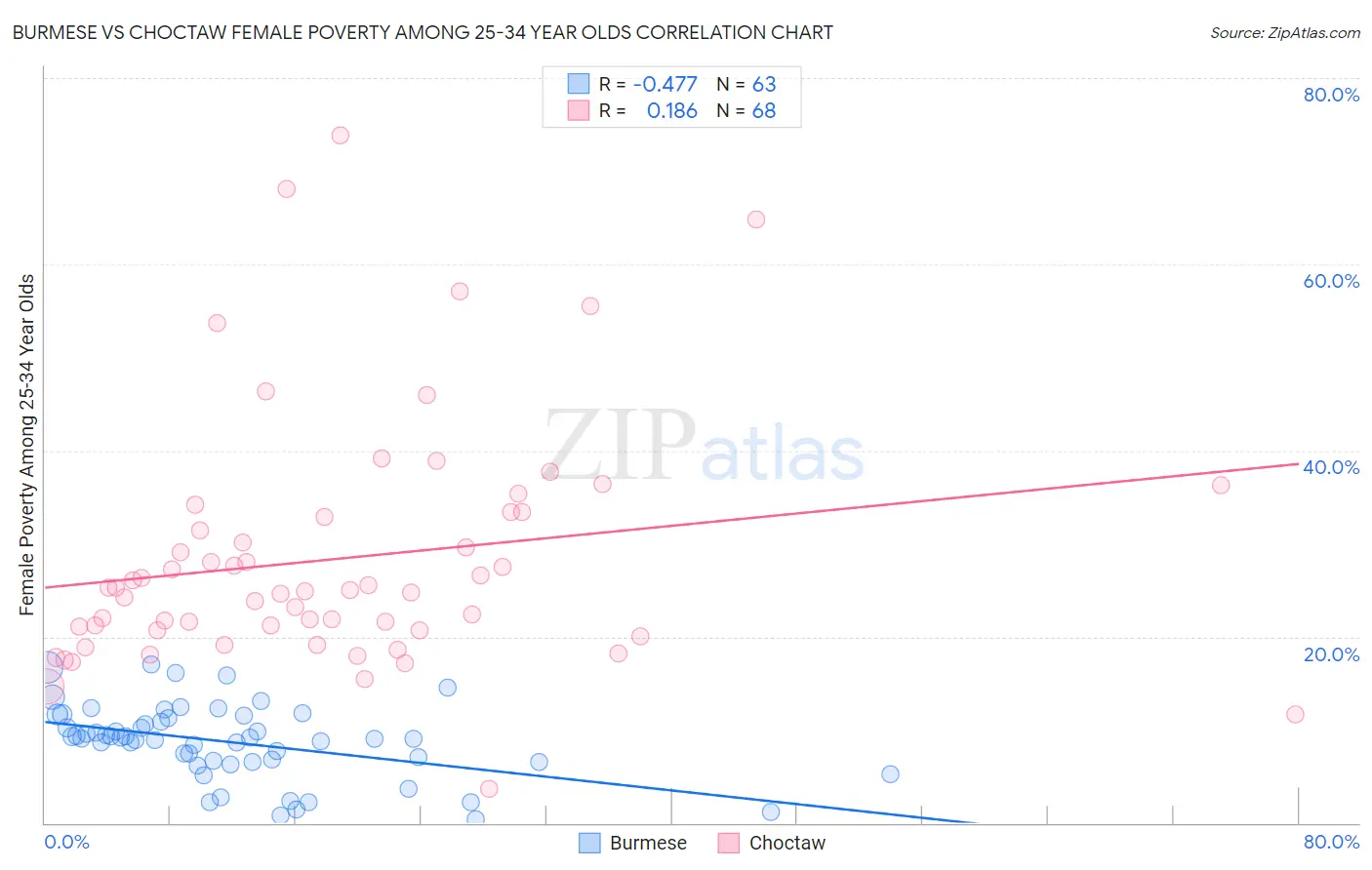 Burmese vs Choctaw Female Poverty Among 25-34 Year Olds
