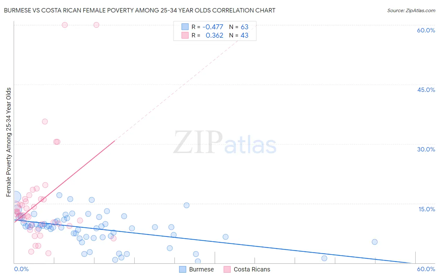 Burmese vs Costa Rican Female Poverty Among 25-34 Year Olds