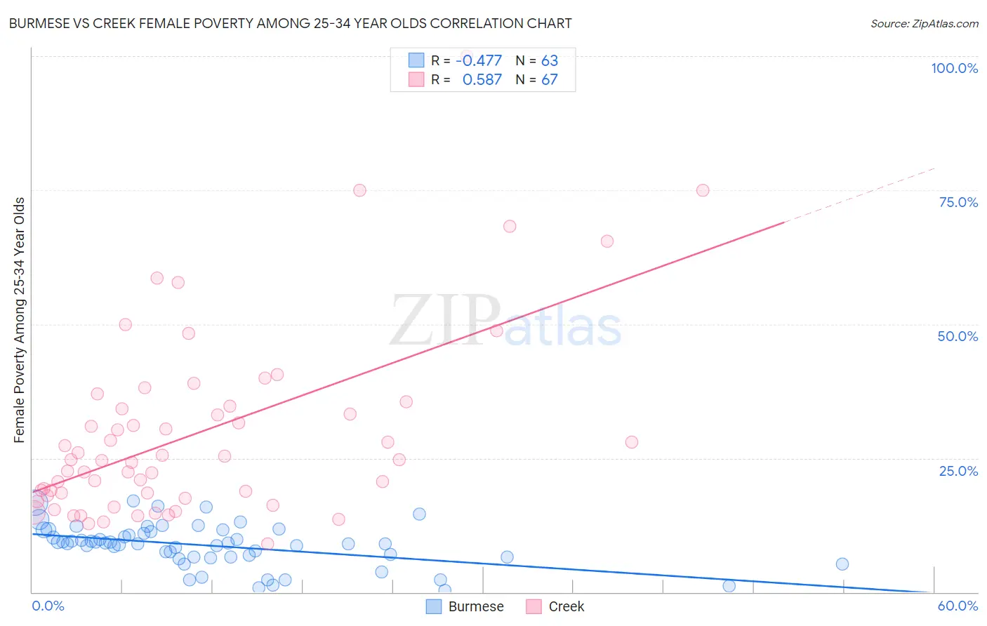 Burmese vs Creek Female Poverty Among 25-34 Year Olds
