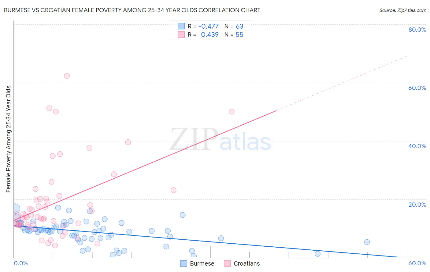 Burmese vs Croatian Female Poverty Among 25-34 Year Olds