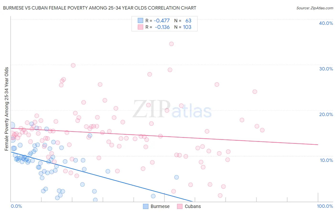 Burmese vs Cuban Female Poverty Among 25-34 Year Olds