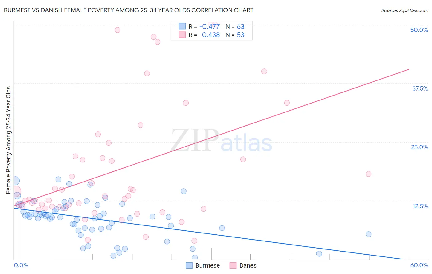 Burmese vs Danish Female Poverty Among 25-34 Year Olds
