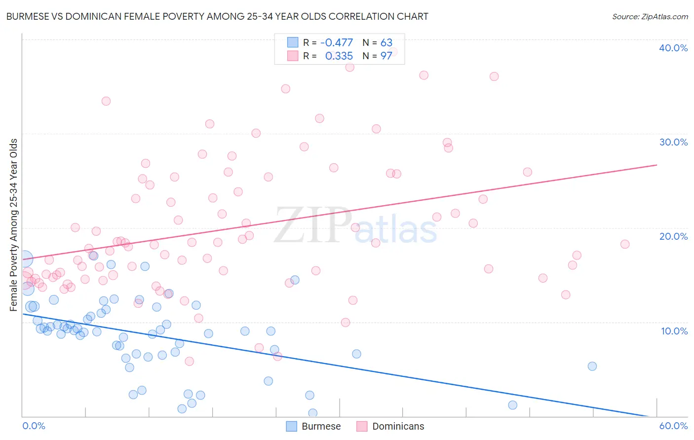 Burmese vs Dominican Female Poverty Among 25-34 Year Olds