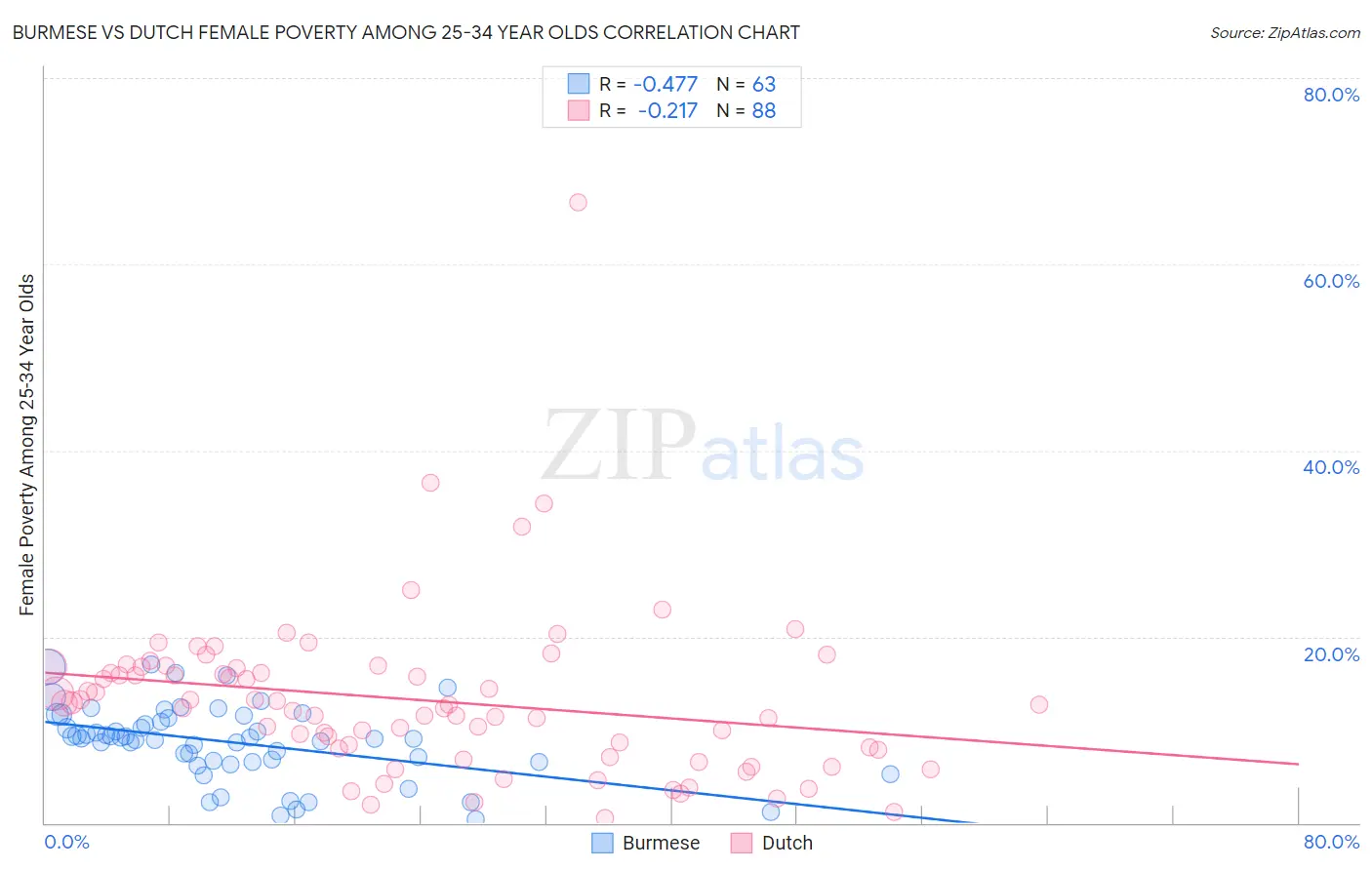 Burmese vs Dutch Female Poverty Among 25-34 Year Olds