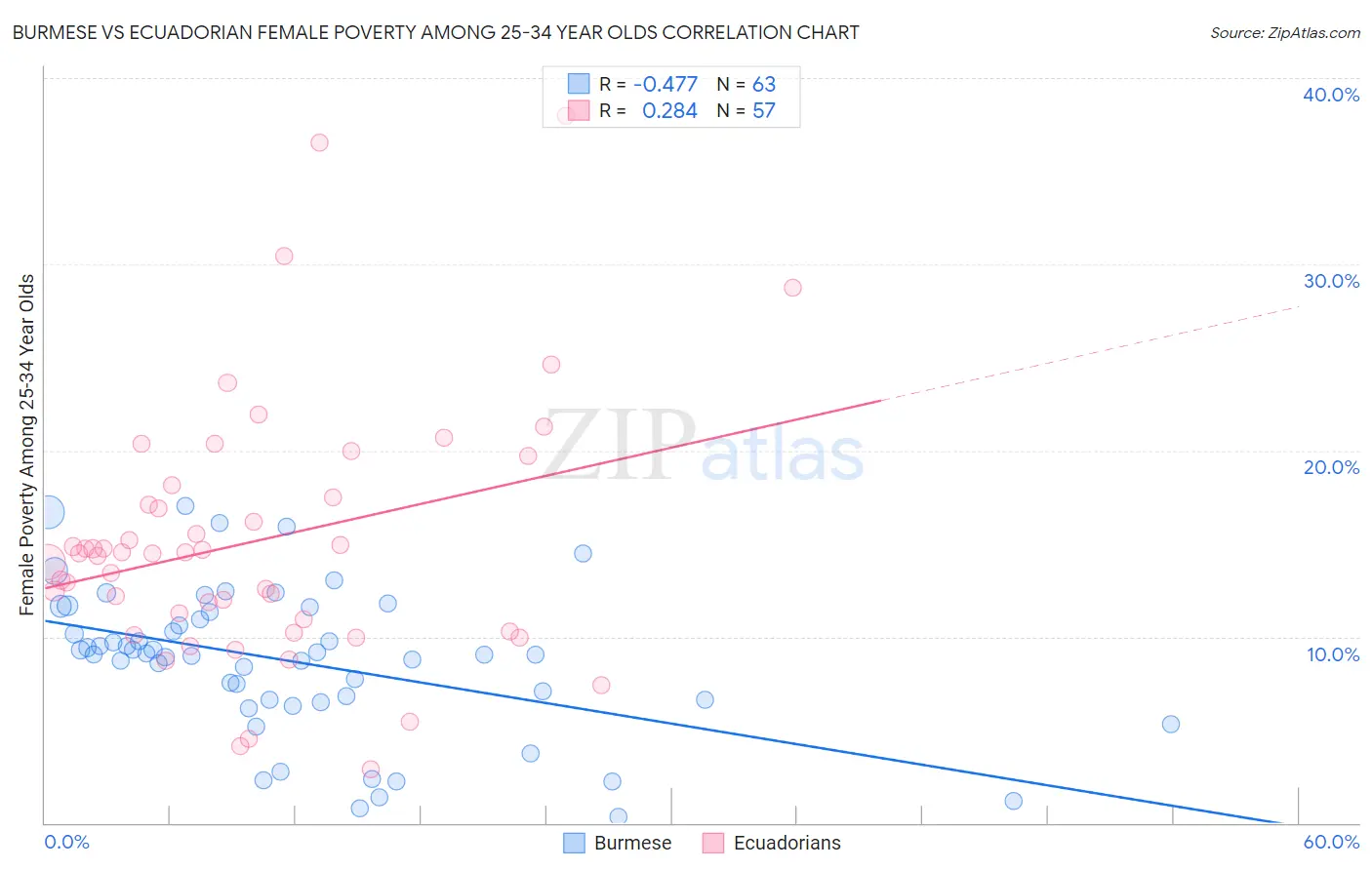 Burmese vs Ecuadorian Female Poverty Among 25-34 Year Olds