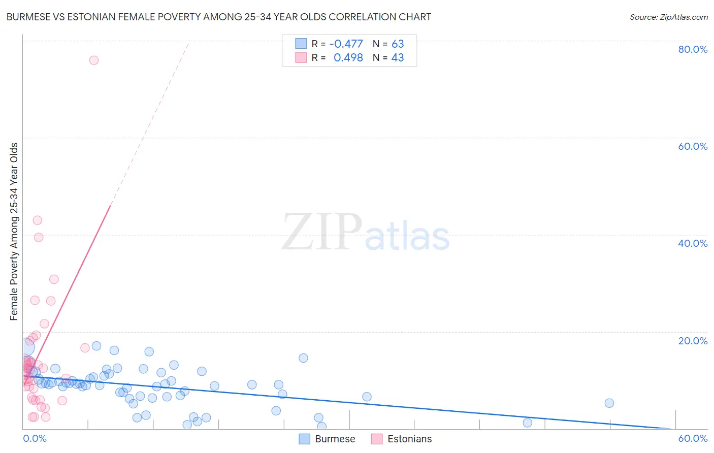 Burmese vs Estonian Female Poverty Among 25-34 Year Olds