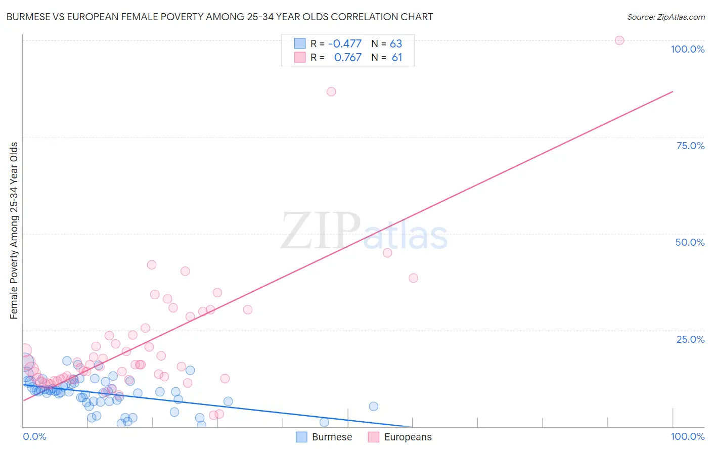 Burmese vs European Female Poverty Among 25-34 Year Olds