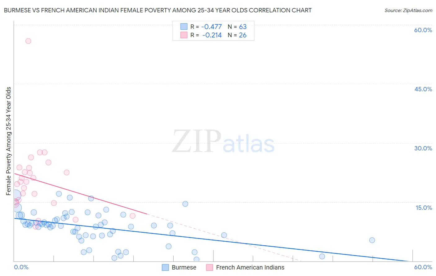 Burmese vs French American Indian Female Poverty Among 25-34 Year Olds