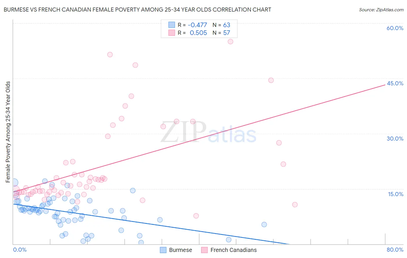 Burmese vs French Canadian Female Poverty Among 25-34 Year Olds