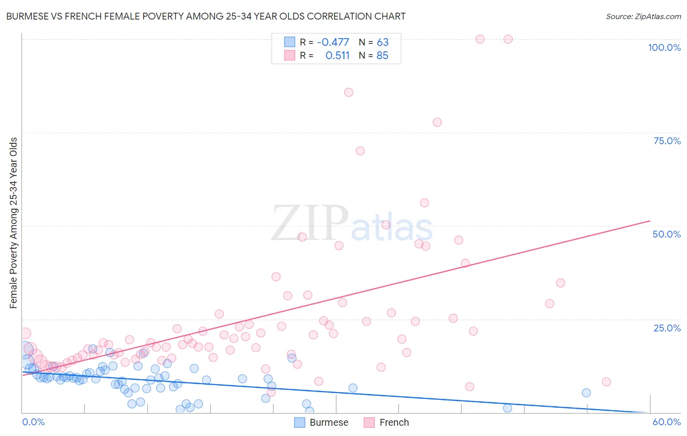 Burmese vs French Female Poverty Among 25-34 Year Olds