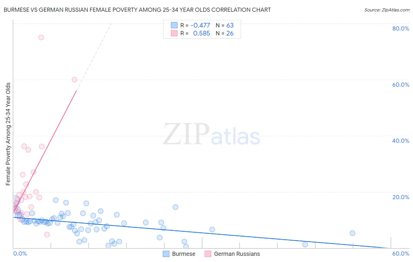Burmese vs German Russian Female Poverty Among 25-34 Year Olds