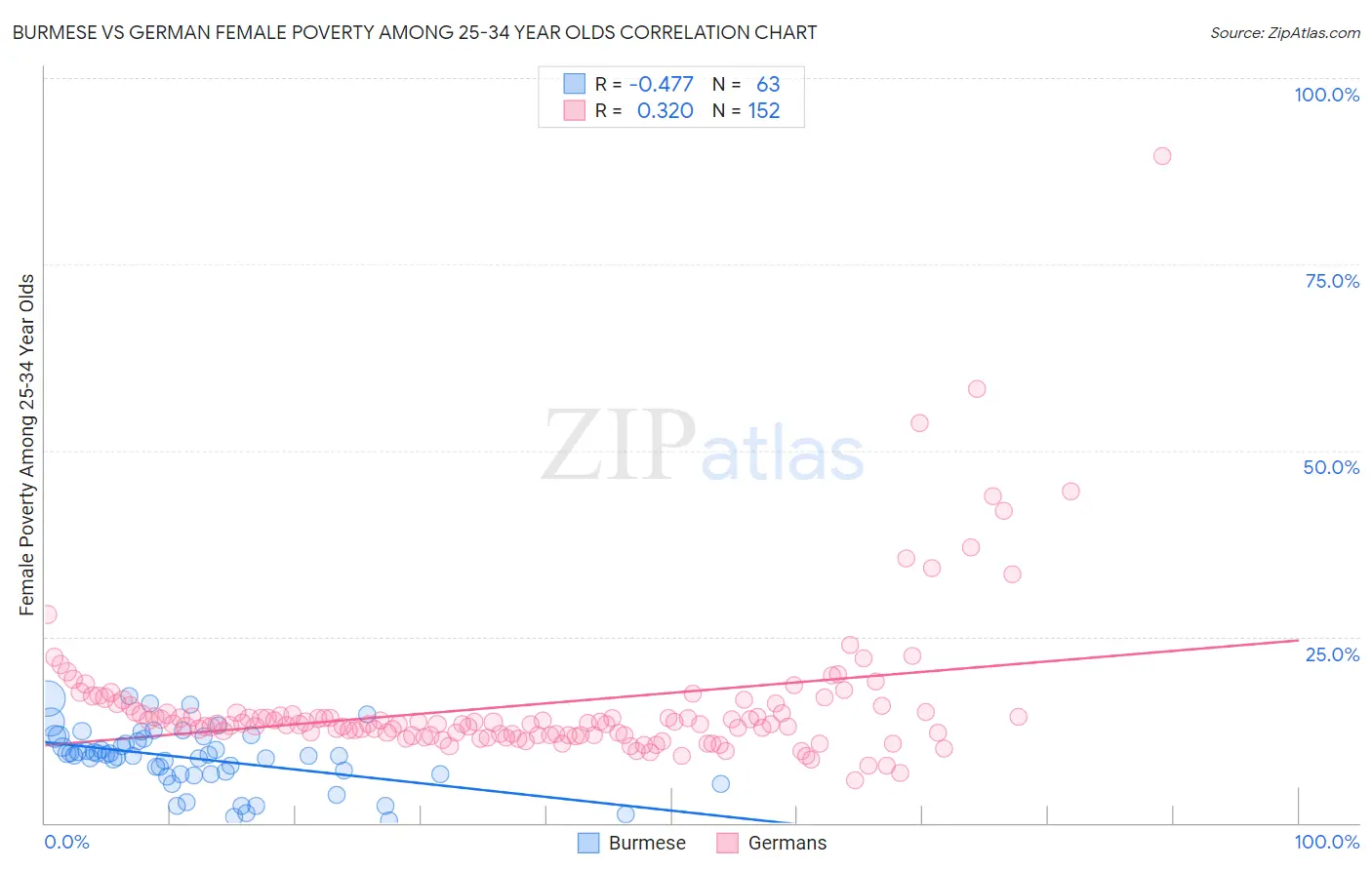 Burmese vs German Female Poverty Among 25-34 Year Olds