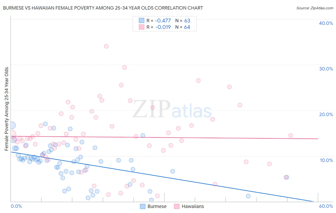 Burmese vs Hawaiian Female Poverty Among 25-34 Year Olds