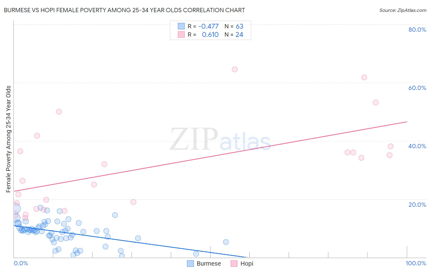 Burmese vs Hopi Female Poverty Among 25-34 Year Olds