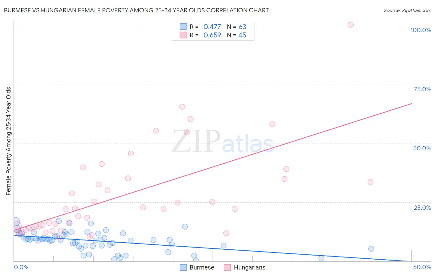 Burmese vs Hungarian Female Poverty Among 25-34 Year Olds