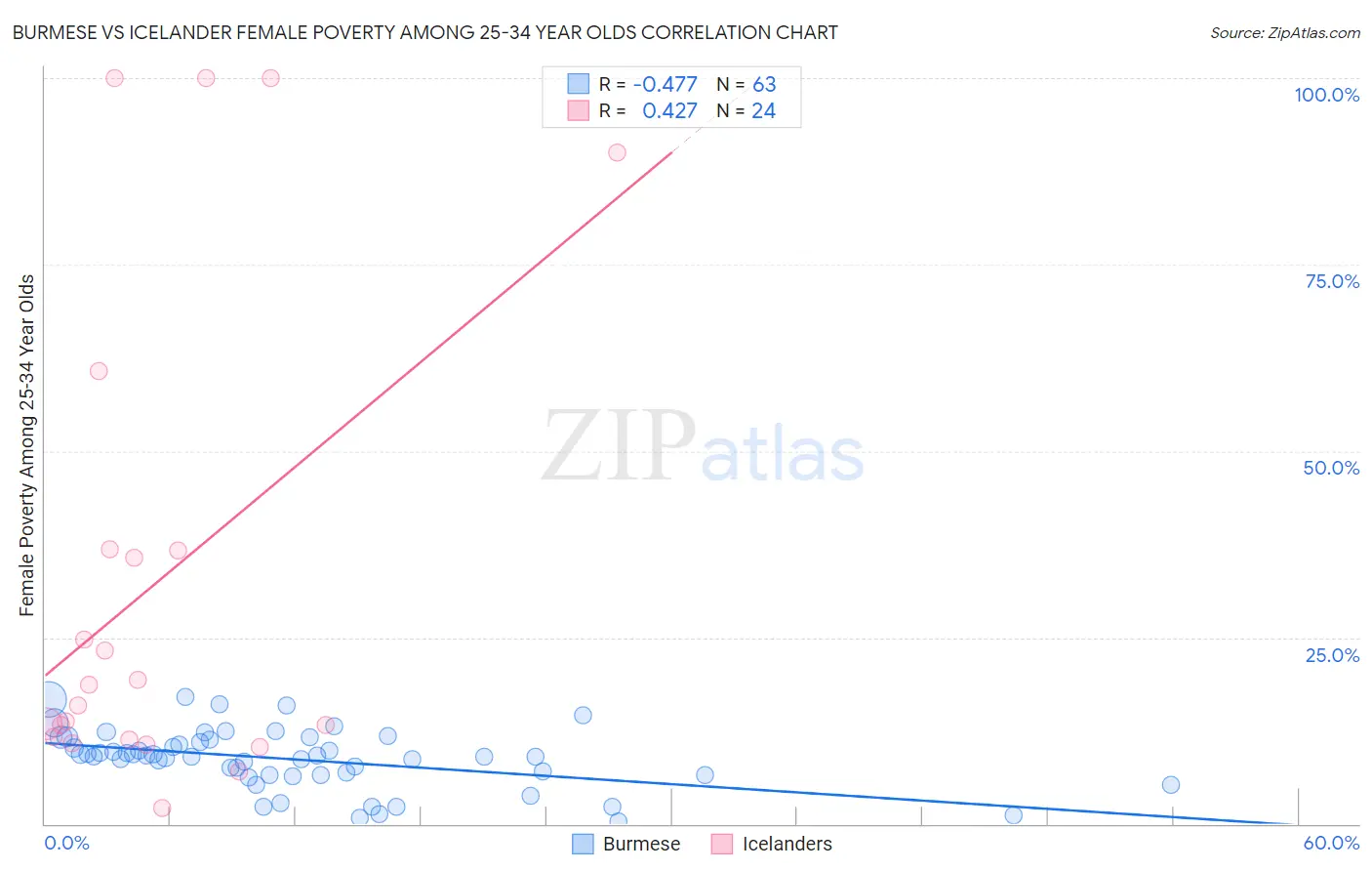 Burmese vs Icelander Female Poverty Among 25-34 Year Olds